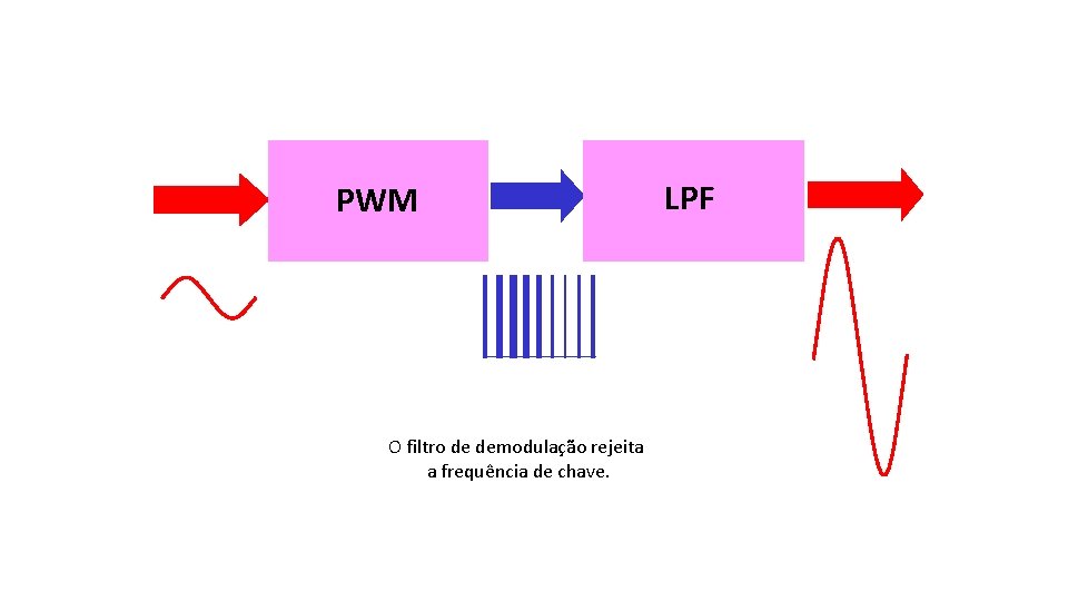 PWM O filtro de demodulação rejeita a frequência de chave. LPF 