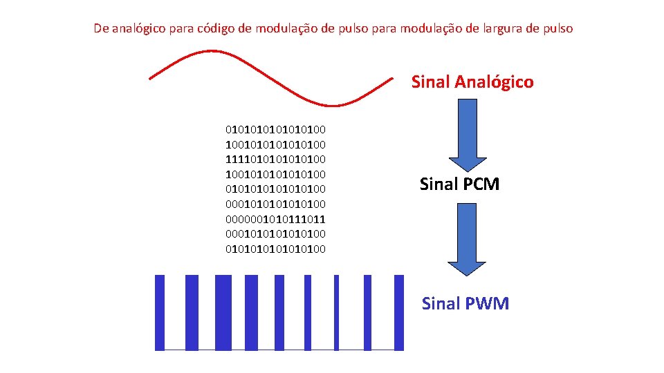 De analógico para código de modulação de pulso para modulação de largura de pulso