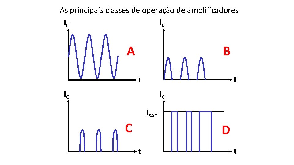 As principais classes de operação de amplificadores IC IC A B t t IC