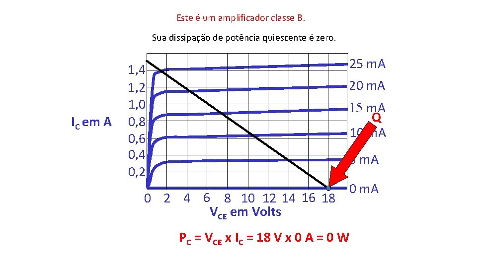 Este é um amplificador classe B. Sua dissipação de potência quiescente é zero. IC