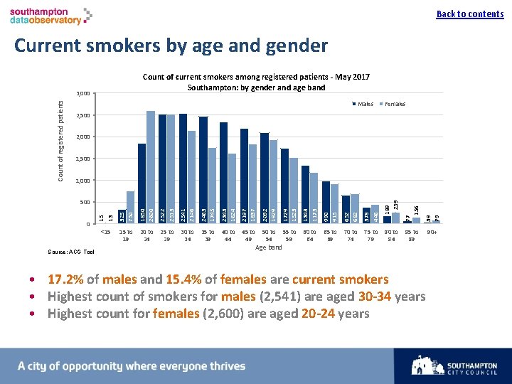 Back to contents I Current smokers by age and gender Count of current smokers