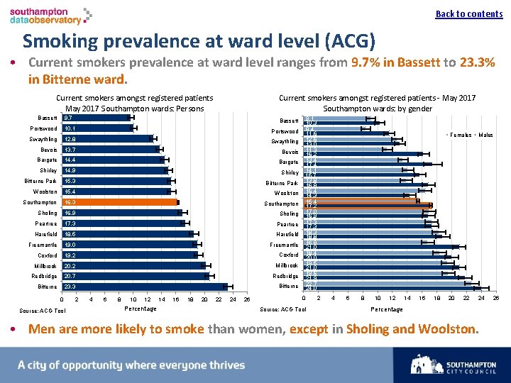 Back to contents I Smoking prevalence at ward level (ACG) • Current smokers prevalence