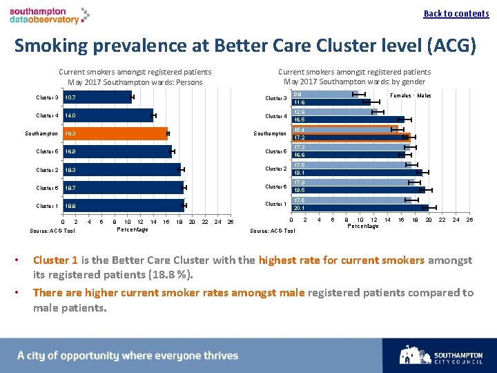 Back to contents I Smoking prevalence at Better Care Cluster level (ACG) Current smokers