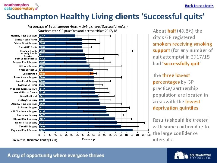 Back to contents I Southampton Healthy Living clients 'Successful quits’ Percentage of Southampton Healthy