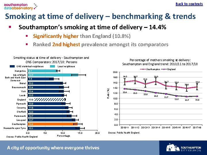 Back to contents I Smoking at time of delivery – benchmarking & trends §