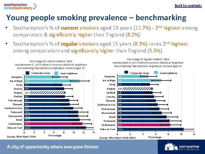 Back to contents I Young people smoking prevalence – benchmarking • Southampton's % of