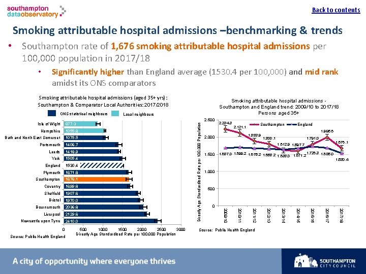 Back to contents I Smoking attributable hospital admissions –benchmarking & trends • Southampton rate