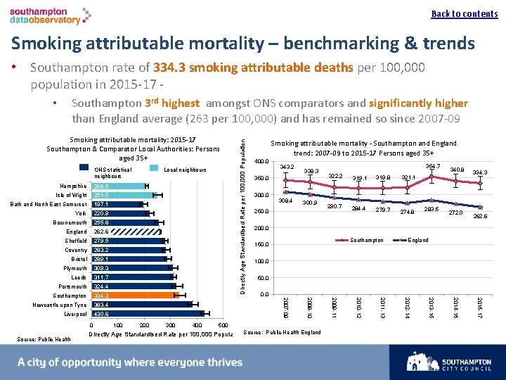 Back to contents I Smoking attributable mortality – benchmarking & trends • Southampton rate