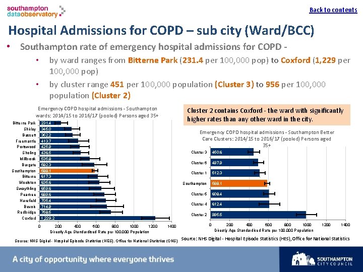 Back to contents I Hospital Admissions for COPD – sub city (Ward/BCC) • Southampton