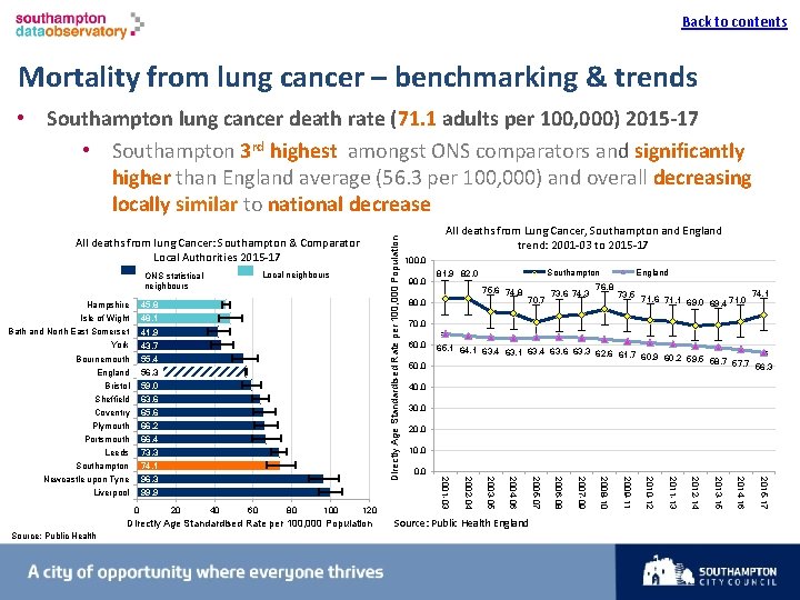 Back to contents I Mortality from lung cancer – benchmarking & trends • Southampton