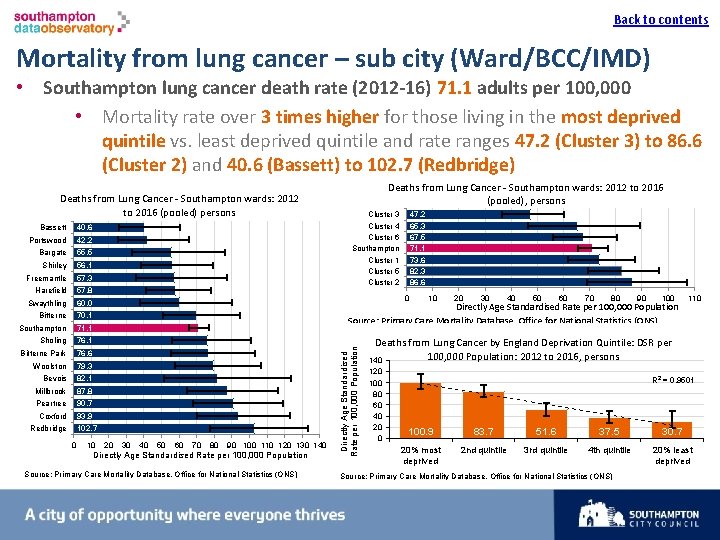 Back to contents I Mortality from lung cancer – sub city (Ward/BCC/IMD) • Southampton