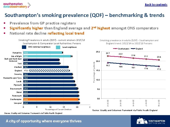 Back to contents I Southampton’s smoking prevalence (QOF) – benchmarking & trends • Prevalence