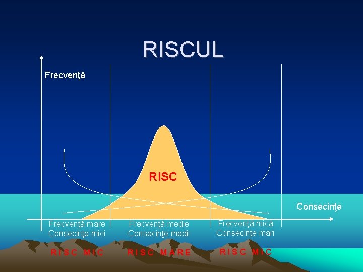 RISCUL Frecvenţă RISC Consecinţe Frecvenţă mare Consecinţe mici Frecvenţă medie Consecinţe medii Frecvenţă mică