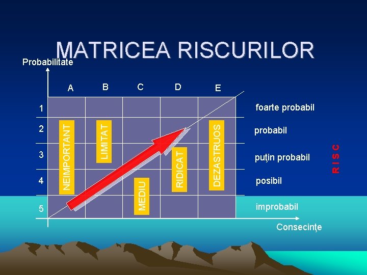 MATRICEA RISCURILOR Probabilitate A B C D E foarte probabil 5 probabil puţin probabil