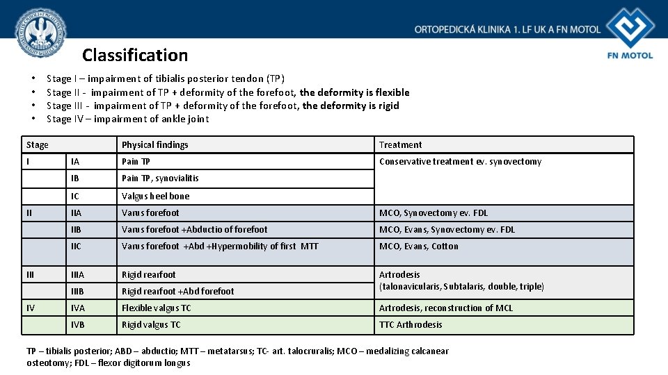 Classification • • Stage I – impairment of tibialis posterior tendon (TP) Stage II Classification • • Stage I – impairment of tibialis posterior tendon (TP) Stage II