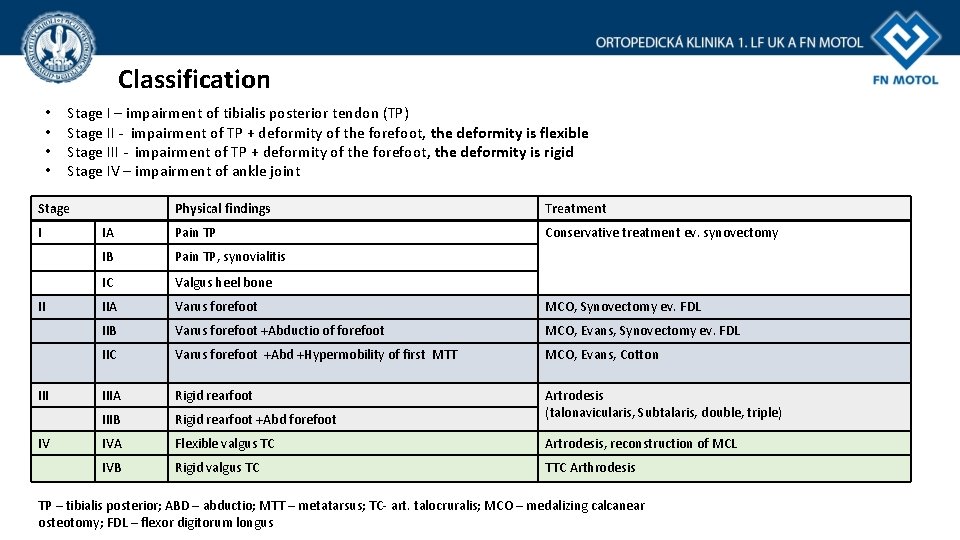 Classification • • Stage I – impairment of tibialis posterior tendon (TP) Stage II