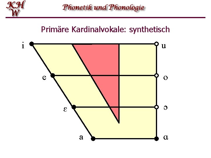 Primäre Kardinalvokale: synthetisch i u e o ɔ ɛ a ɑ 