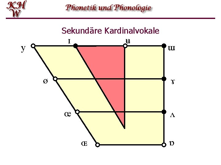 Sekundäre Kardinalvokale ɪ y ʉ ø ɯ ɤ œ ʌ ɶ ɒ 