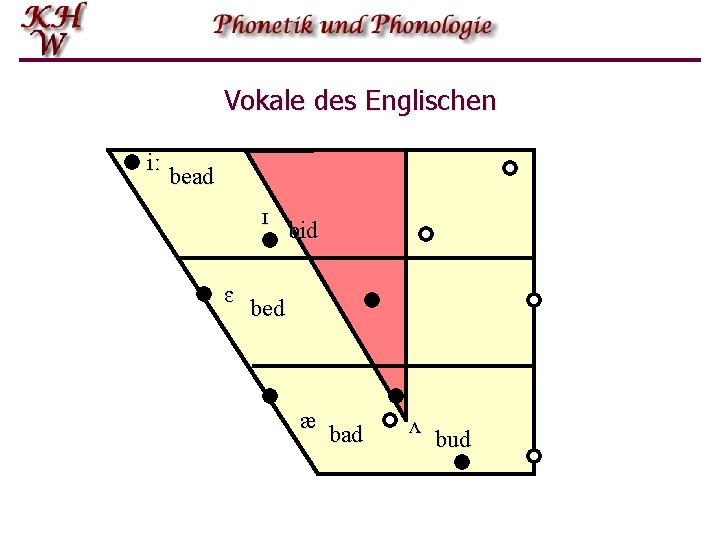 Vokale des Englischen iː bead ɪ ɛ bid bed æ bad ʌ bud 