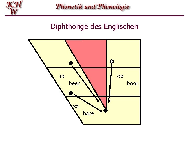 Diphthonge des Englischen ɪə ʊə beer boor ɛə bare 