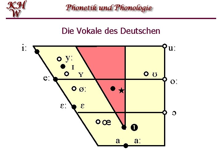 Die Vokale des Deutschen iː eː yː ɪ ɛː uː ʏ øː ʊ ɛ