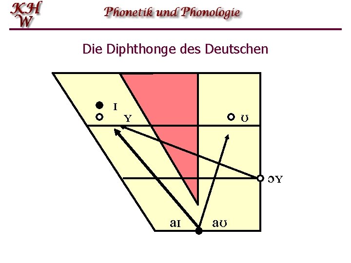 Die Diphthonge des Deutschen ɪ ʏ ʊ ɔʏ aɪ aʊ 