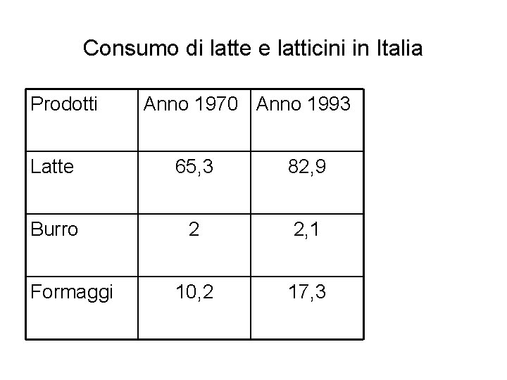 Consumo di latte e latticini in Italia Prodotti Anno 1970 Anno 1993 Latte 65,