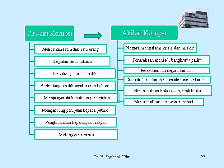 Akibat Korupsi Ciri-ciri Korupsi Melibatkan lebih dari satu orang Negara mengalami krisis dan miskin