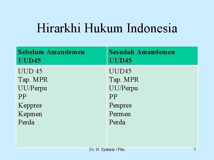 Hirarkhi Hukum Indonesia Sebelum Amandemen UUD 45 Sesudah Amandemen UUD 45 Tap. MPR UU/Perpu