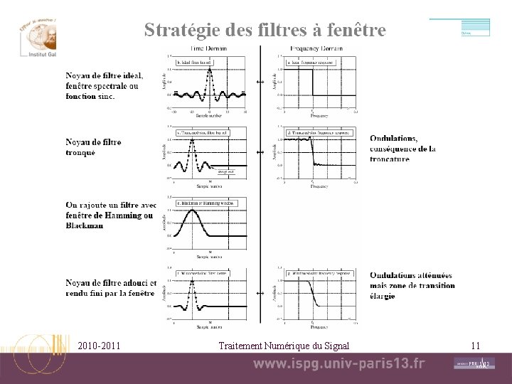 2010 -2011 Traitement Numérique du Signal 11 