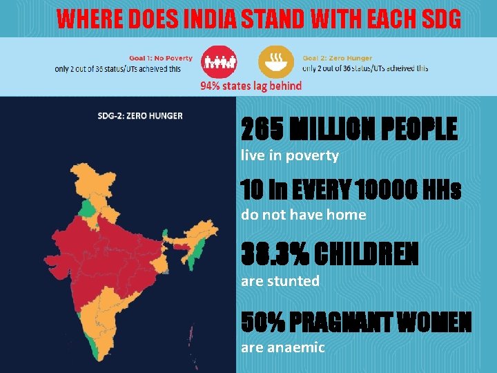 WHERE DOES INDIA STAND WITH EACH SDG 265 MILLION PEOPLE live in poverty 10