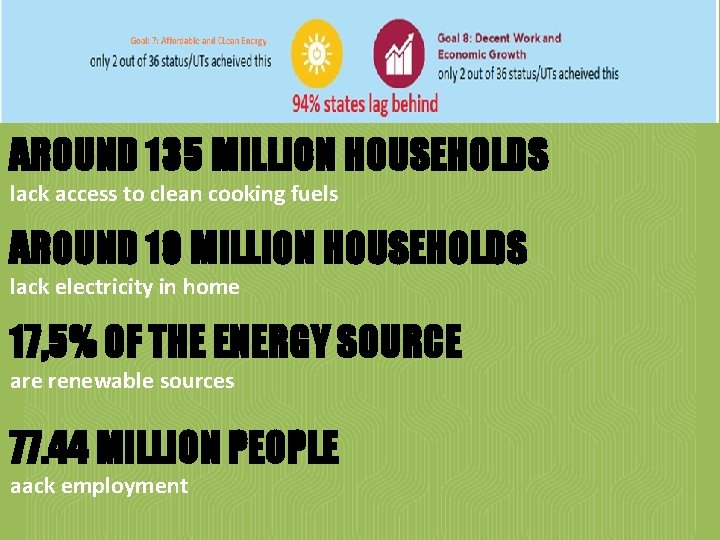 AROUND 135 MILLION HOUSEHOLDS lack access to clean cooking fuels AROUND 10 MILLION HOUSEHOLDS