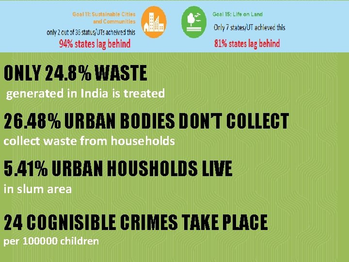 ONLY 24. 8% WASTE generated in India is treated 26. 48% URBAN BODIES DON’T