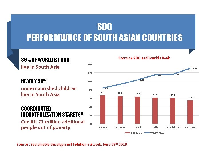 SDG PERFORMWNCE OF SOUTH ASIAN COUNTRIES 36% OF WORLD’S POOR live in South Asia