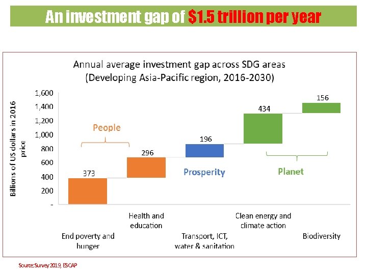 An investment gap of $1. 5 trillion per year Source: Survey 2019, ESCAP 