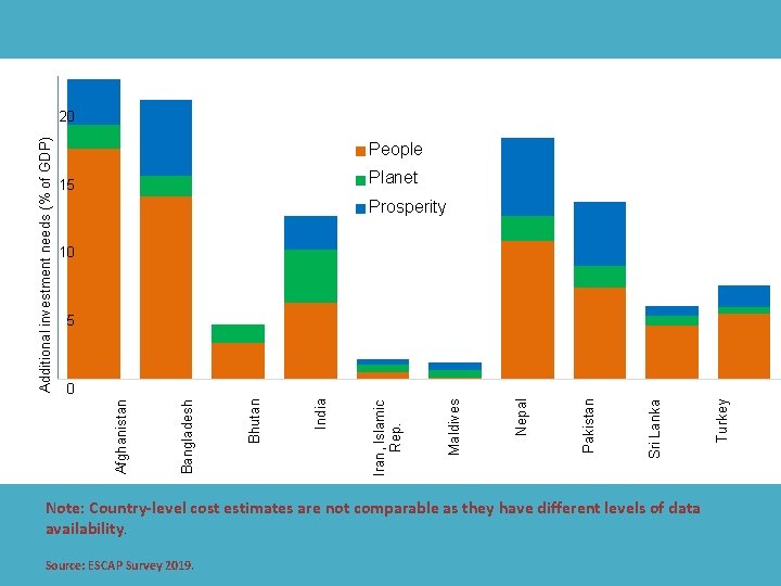 People Planet 15 Prosperity 10 5 Note: Country-level cost estimates are not comparable as