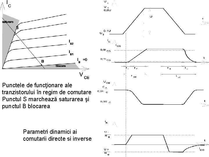 Punctele de funcţionare ale tranzistorului în regim de comutare Punctul S marchează saturarea şi