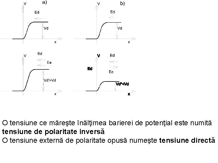 O tensiune ce măreşte înălţimea barierei de potenţial este numită tensiune de polaritate inversă