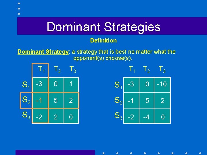 Dominant Strategies Definition Dominant Strategy: a strategy that is best no matter what the