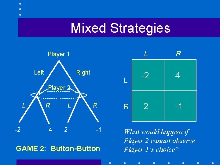 Mixed Strategies Player 1 Left Right L L R -2 4 2 -1 Player