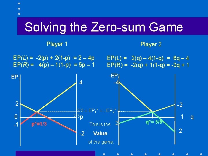 Solving the Zero-sum Game Player 1 Player 2 EP(L) = -2(p) + 2(1 -p)