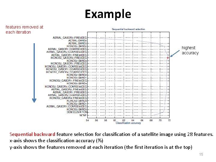 Example features removed at each iteration highest accuracy Sequential backward feature selection for classification Example features removed at each iteration highest accuracy Sequential backward feature selection for classification