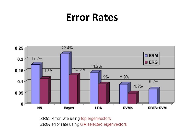 Error Rates 22. 4% 17. 7% 11. 3% 13. 3% 14. 2% 9% 8. Error Rates 22. 4% 17. 7% 11. 3% 13. 3% 14. 2% 9% 8.