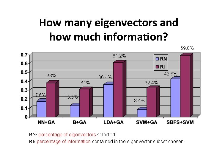 How many eigenvectors and how much information? 69. 0% 61. 2% 38% 31% 17. How many eigenvectors and how much information? 69. 0% 61. 2% 38% 31% 17.