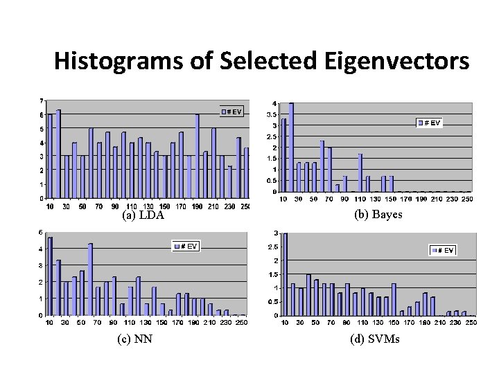 Histograms of Selected Eigenvectors (a) LDA (c) NN (b) Bayes (d) SVMs Histograms of Selected Eigenvectors (a) LDA (c) NN (b) Bayes (d) SVMs