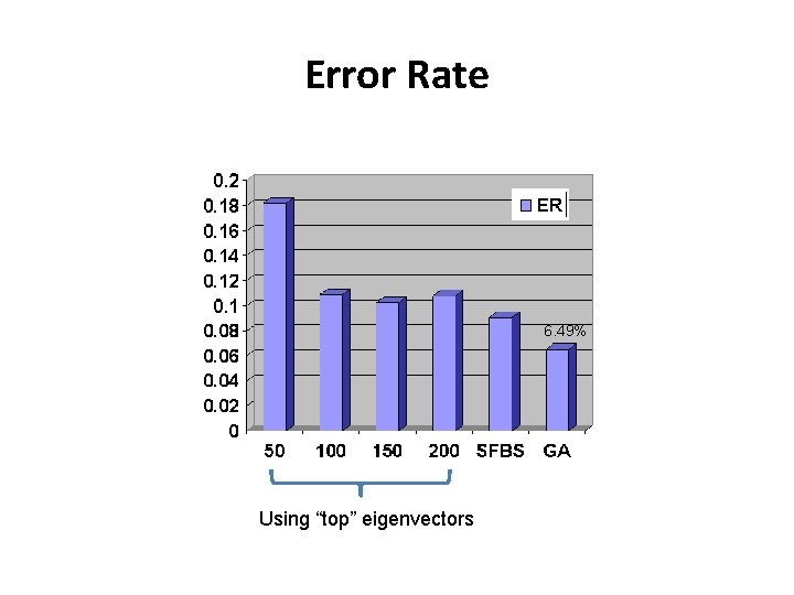 Error Rate 6. 49% Using “top” eigenvectors Error Rate 6. 49% Using “top” eigenvectors