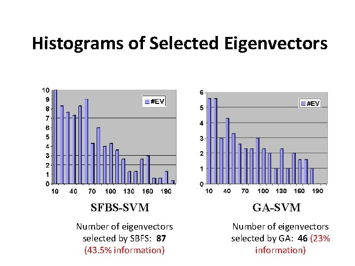 Histograms of Selected Eigenvectors SFBS-SVM Number of eigenvectors selected by SBFS: 87 (43. 5% Histograms of Selected Eigenvectors SFBS-SVM Number of eigenvectors selected by SBFS: 87 (43. 5%