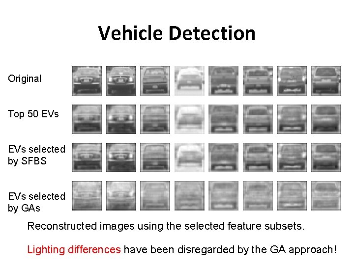Vehicle Detection Original Top 50 EVs selected by SFBS EVs selected by GAs Reconstructed Vehicle Detection Original Top 50 EVs selected by SFBS EVs selected by GAs Reconstructed