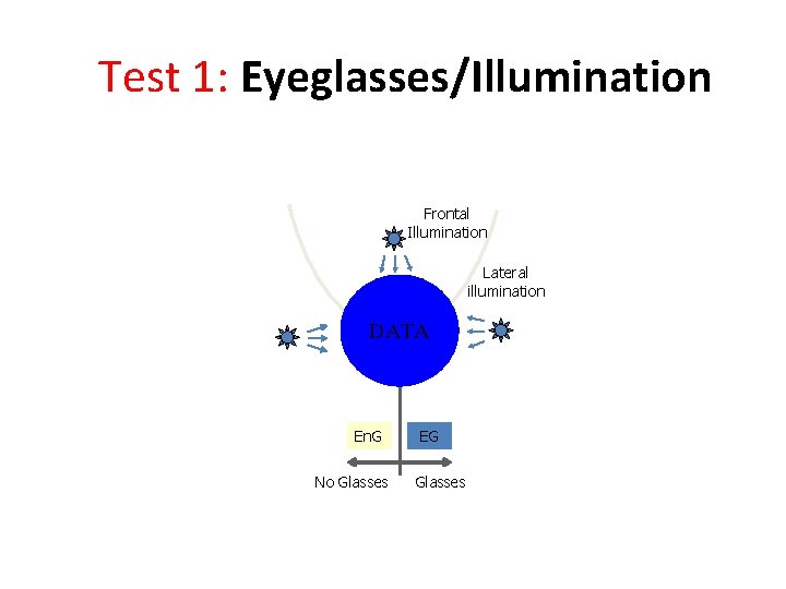 Test 1: Eyeglasses/Illumination Frontal Illumination EFn. G EFG DATA ELn. G En. G No Test 1: Eyeglasses/Illumination Frontal Illumination EFn. G EFG DATA ELn. G En. G No