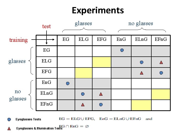 Experiments glasses test EG training EG glasses ELG EFG En. G no glasses ELn. Experiments glasses test EG training EG glasses ELG EFG En. G no glasses ELn.